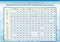 Стенд "Относительные молекулярные массы" - «globural.ru» - Алапаевск