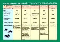 Таблица Обобщение сведений групп углеводородов (винил) - «globural.ru» - Алапаевск