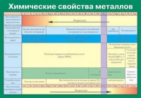 Таблица Химические свойства металлов (винил) - «globural.ru» - Алапаевск