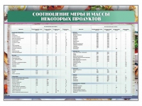 Стенд "Соотношение меры и массы некоторых продуктов" - «globural.ru» - Алапаевск