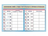 Фрагмент (демонстрационный) маркерный (двухсторонний) "Склонение имен существительных и прилагательных" - «globural.ru» - Алапаевск