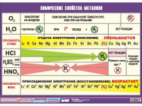 Таблица демонстрационная "Химические свойства металлов" (винил 100х140) - «globural.ru» - Алапаевск