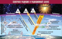 Таблица демонстрационная "Солнечная радиация и радиационный баланс" (винил 70x100) - «globural.ru» - Алапаевск