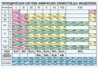 Химия. Периодическая система химических элементов Д.И.Менделеева. - «globural.ru» - Алапаевск