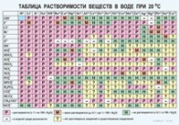 Химия. Растворимость солей, кислот и оснований в воде - «globural.ru» - Алапаевск