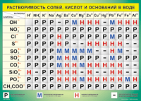 Таблица Растворимость солей, кислот  и оснований в воде 1000*1400 винил - «globural.ru» - Алапаевск