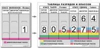 Разряды и классы чисел. Интерактивная таблица по математике для начальной школы (иллюстрирует 3 класса) - «globural.ru» - Алапаевск