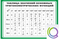 Стенд "Таблица значений основных тригонометрических функций" (вариант 1) - «globural.ru» - Алапаевск