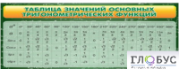 Стенд "Таблица значений основных тригонометрических функций" (вариант 2) - «globural.ru» - Алапаевск