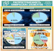 Стенд "Распространенность химических элементов" - «globural.ru» - Алапаевск