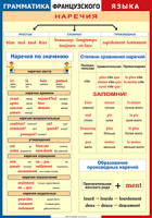Таблица Грамматика французского языка. Наречия 1000*1400 винил	 - «globural.ru» - Алапаевск