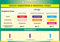 Таблица Окраска индикаторов в различных средах 1000*1400 винил - «globural.ru» - Алапаевск