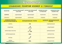 Таблица Сравнение понятий изомер и гомолог 1000*1400 винил - «globural.ru» - Алапаевск