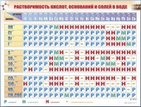 Справочно-информационный стенд (электронный, световой) "Растворимость кислот, оснований и солей в воде" - «globural.ru» - Алапаевск