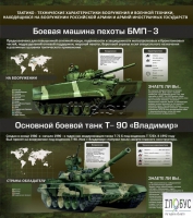 Стенд "Тактико-технические характеристики вооружения и военной техники" - «globural.ru» - Алапаевск