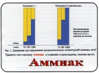 Тест-система «Аммиак» - «globural.ru» - Алапаевск