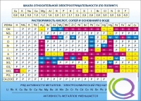 Стенд "Растворимость кислот, солей и оснований в воде (подробная)" - «globural.ru» - Алапаевск