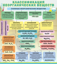 Стенд "Классификация неорганических веществ" - «globural.ru» - Алапаевск