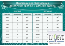 Стенд "Приставки для образования десятичных кратных и дольных единиц" - «globural.ru» - Алапаевск
