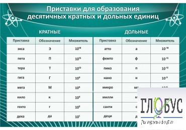 Стенд "Приставки для образования десятичных кратных и дольных единиц" - «globural.ru» - Алапаевск