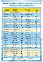 Стенд "Химические знаки и атомные массы" - «globural.ru» - Алапаевск